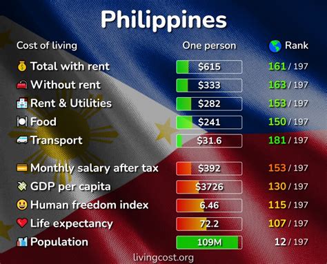 cost of living in tagalog|Cost of living in the Philippines: Your guide .